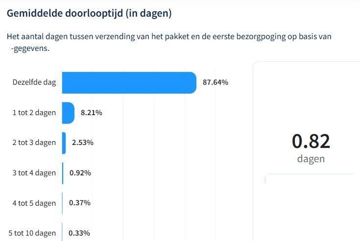 Shipping data